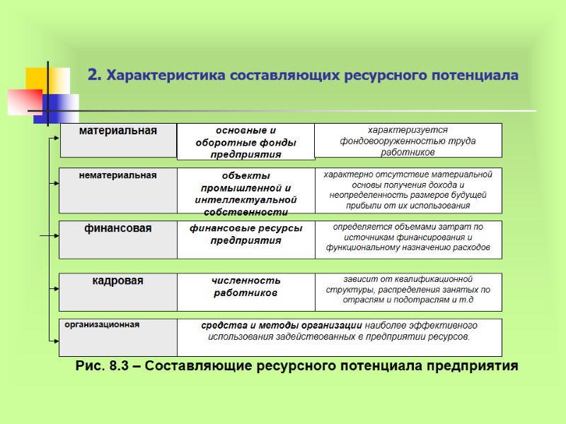 2. Характеристика составляющих ресурсного потенциала  материальная характеризуется фондовооруженностью труда работников   Рис.